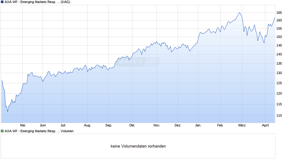 AXA WF - Emerging Markets Resp. Equity QI E (thes.) EUR Chart