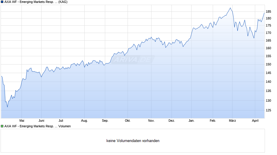 AXA WF - Emerging Markets Resp. Equity QI A (thes.) EUR Chart