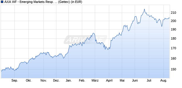 Performance des AXA WF - Emerging Markets Resp. Equity QI A (thes.) EUR (WKN A0M82B, ISIN LU0327689542)