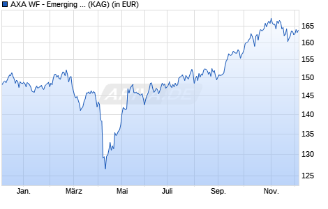 Performance des AXA WF - Emerging Markets Resp. Equity QI A (thes.) EUR (WKN A0M82B, ISIN LU0327689542)