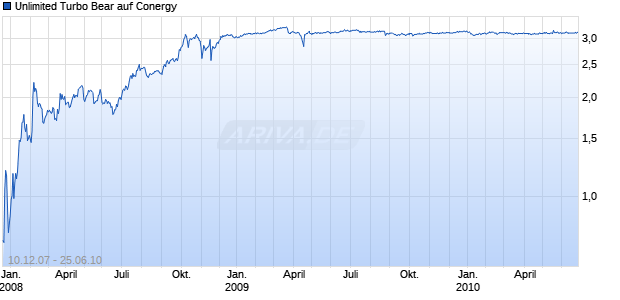 Unlimited Turbo Bear auf Conergy [Commerzbank AG] Chart