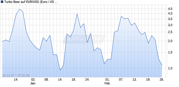 Turbo Bear auf EUR/USD (Euro / US Dollar) [Citi] Chart
