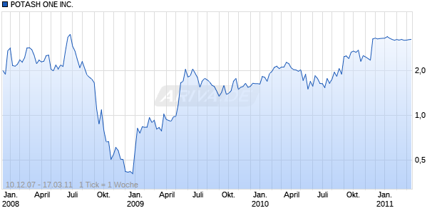 POTASH ONE INC. Chart