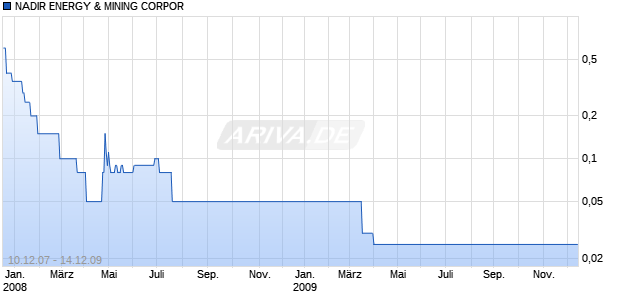 NADIR ENERGY & MINING CORPOR Chart