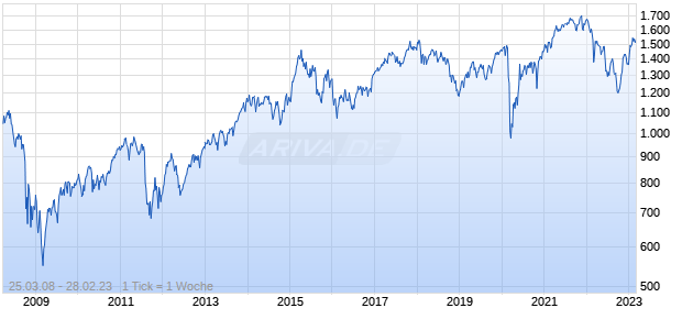 DAX International 100 (Kurs) Chart