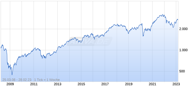 DAX International Mid 100 (Performance) Chart