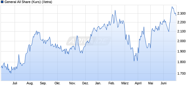 General All Share (Kurs) Chart