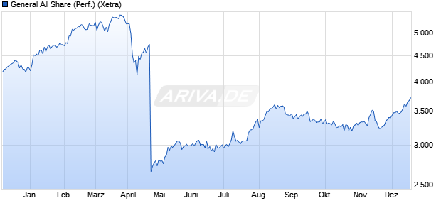 General All Share (Performance) Chart