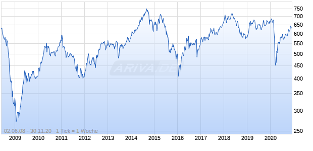 DAXglobal Africa EUR (Performance) Chart