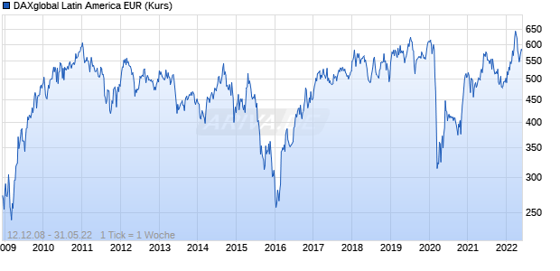 DAXglobal Latin America EUR (Kurs) Chart