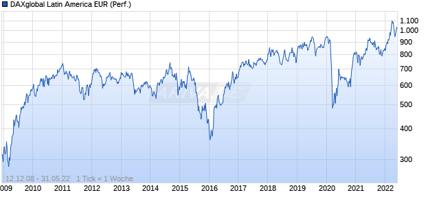 DAXglobal Latin America EUR (Performance) Chart
