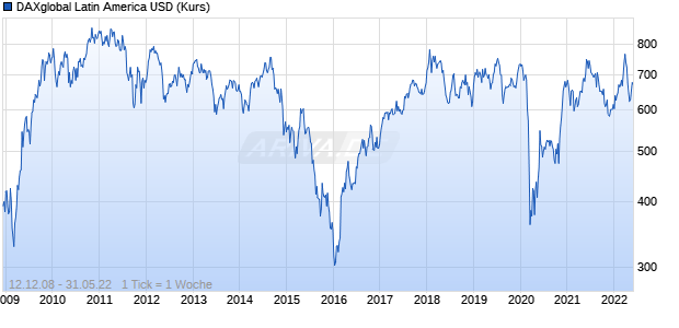 DAXglobal Latin America USD (Kurs) Chart