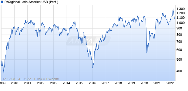 DAXglobal Latin America USD (Performance) Chart