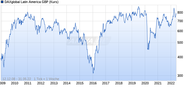DAXglobal Latin America GBP (Kurs) Chart