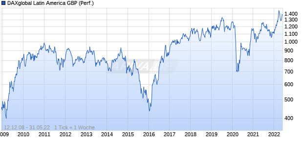 DAXglobal Latin America GBP (Performance) Chart