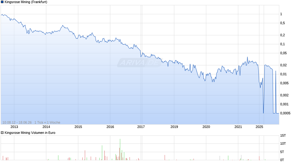 Kingsrose Mining Chart