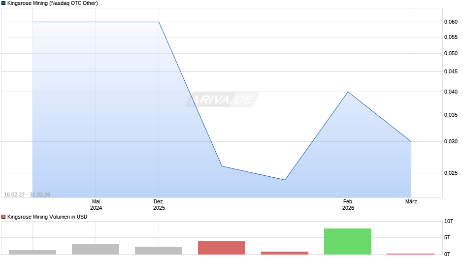 Kingsrose Mining Chart