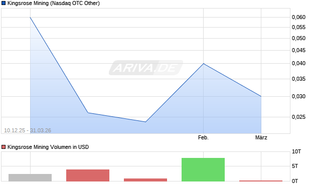 Kingsrose Mining Aktie Chart
