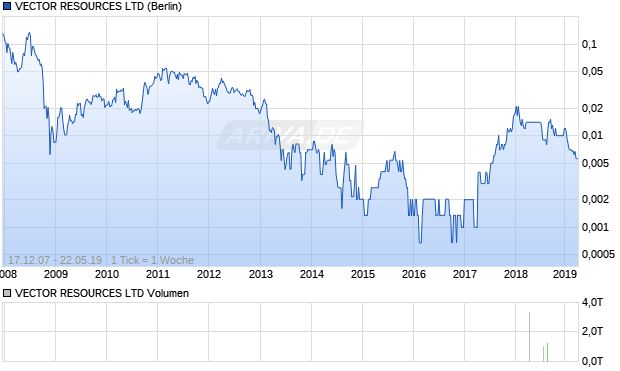 VECTOR RESOURCES LTD Aktie Chart