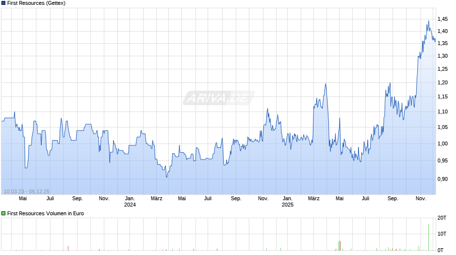 First Resources Chart