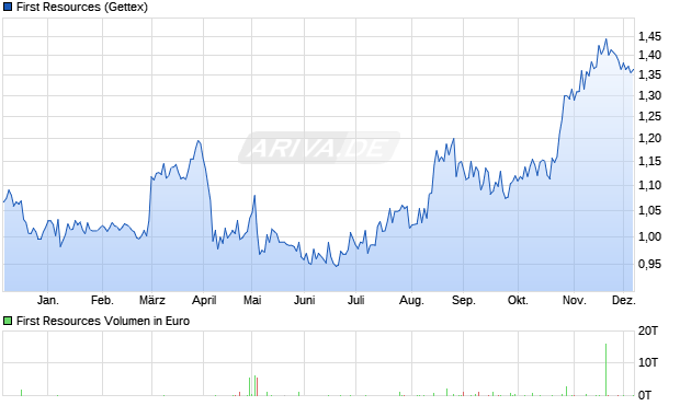 First Resources Aktie Chart
