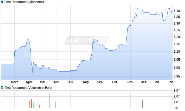 First Resources Aktie Chart