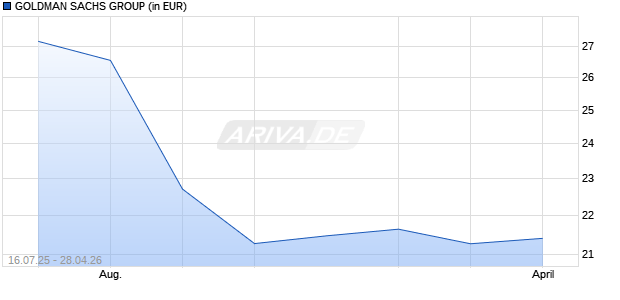 Performance des GOLDMAN SACHS GROUP (ISIN US38144L8524)
