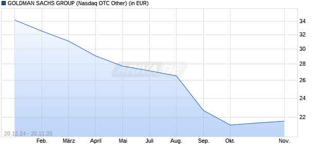 Performance des GOLDMAN SACHS GROUP (ISIN US38144L8524)