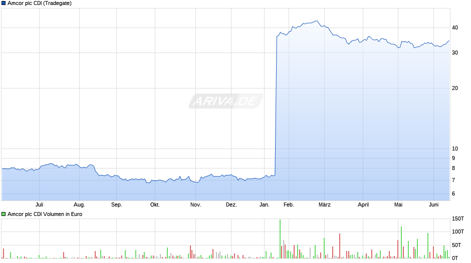 Amcor plc CDI Chart
