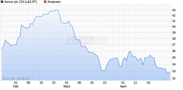 Amcor plc CDI Aktie