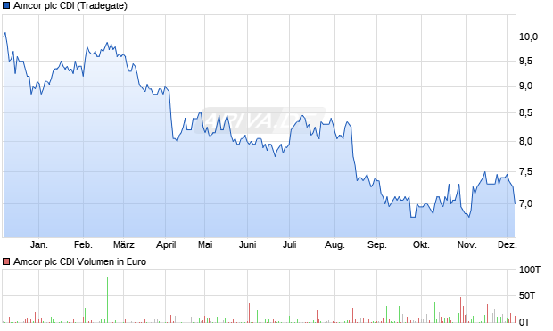 Amcor plc CDI Aktie Chart
