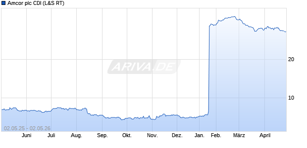 Amcor plc CDI Aktie Chart