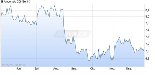 Amcor plc CDI Aktie Chart