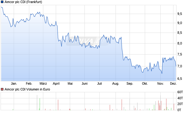 Amcor plc CDI Aktie Chart
