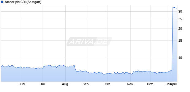 Amcor plc CDI Aktie Chart