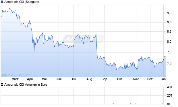 Amcor plc CDI Aktie Chart