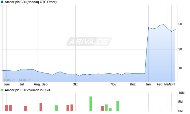 Amcor plc CDI Aktie Chart