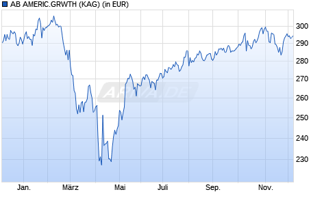 Performance des AB AMERIC.GRWTH (WKN A0LBEV, ISIN LU0232567460)
