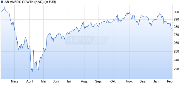 Performance des AB AMERIC.GRWTH (WKN A0LBEV, ISIN LU0232567460)