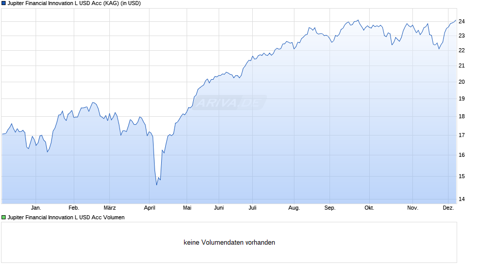 Jupiter Financial Innovation L USD Acc Chart