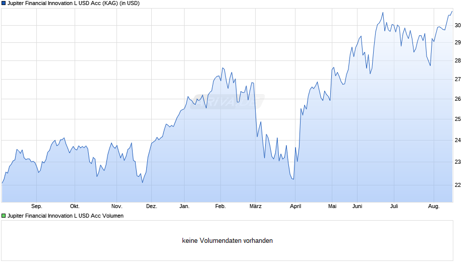Jupiter Financial Innovation L USD Acc Chart