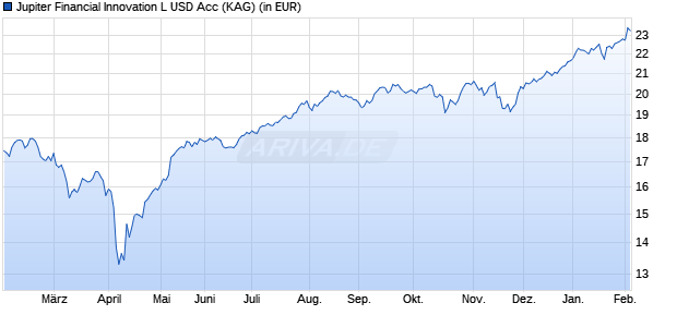 Performance des Jupiter Financial Innovation L USD Acc (WKN A0KEM4, ISIN LU0262307720)