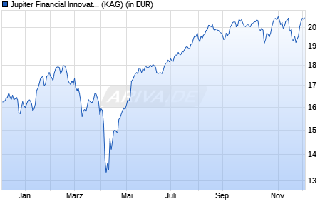 Performance des Jupiter Financial Innovation L USD Acc (WKN A0KEM4, ISIN LU0262307720)