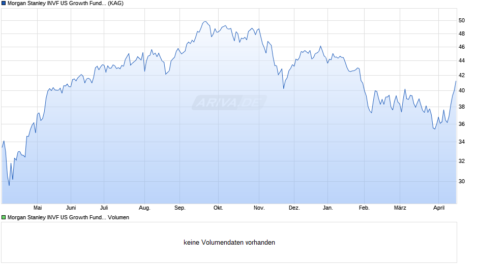 Morgan Stanley INVF US Growth Fund (EUR) IH Chart