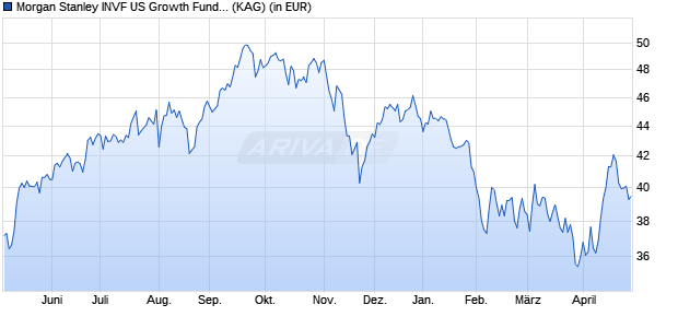 Performance des Morgan Stanley INVF US Growth Fund (EUR) IH (WKN A0LA1D, ISIN LU0266117687)