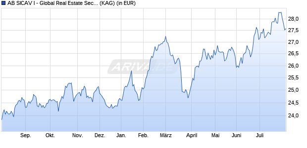 Performance des AB SICAV I - Global Real Estate Securities Portfolio A EUR (WKN A0LDAS, ISIN LU0252201370)