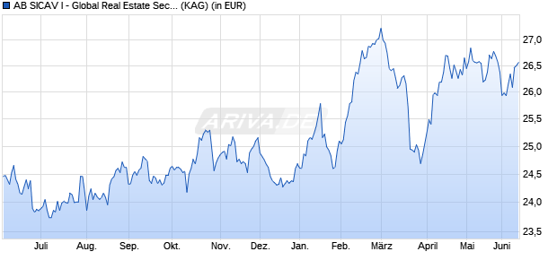 Performance des AB SICAV I - Global Real Estate Securities Portfolio A EUR (WKN A0LDAS, ISIN LU0252201370)