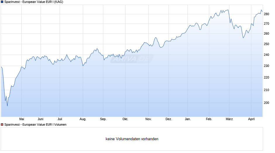 Sparinvest - European Value EUR I Chart