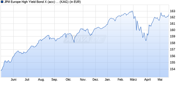 Performance des JPM Europe High Yield Bond X (acc) - EUR (WKN A0J3VK, ISIN LU0159055499)