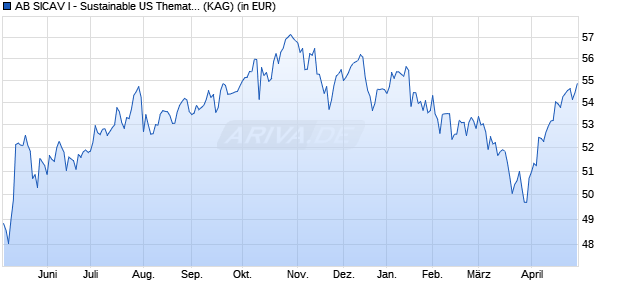 Performance des AB SICAV I - Sustainable US Thematic Portfolio S1 EUR (WKN A0LBEY, ISIN LU0232467083)